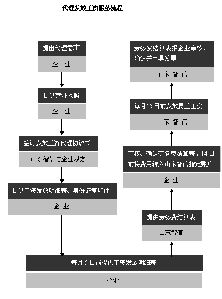 代发工资流程图.png