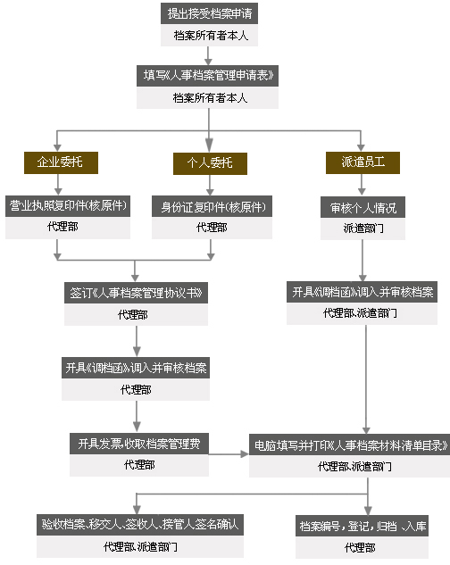 档案托管流程图.jpg